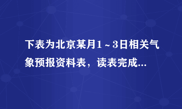 下表为北京某月1～3日相关气象预报资料表，读表完成23-24题．日期日出/日落（北京时间）天气现象气温（℃）风向风力1日06：42/17：13白天多云4～15无持续风向微风夜间阵雨无持续风向微风2日06：43/17：12白天阵雨-2～7北风6～7级夜间晴北风6～7级3日06：44/17：11白天晴-2～12北风6～7级夜间晴无持续风向微风该月可能是（　　）A.1月B. 3月C. 9月D. 11月