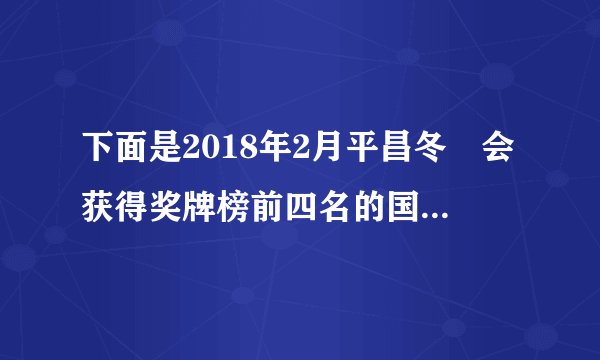 下面是2018年2月平昌冬奧会获得奖牌榜前四名的国家的获奖情况.奖牌榜金牌/枚银牌/枚铜牌/枚奖牌总数/枚挪威14141139德国1410731加拿大1181029美国98623（1）选择一类奖牌，把前四名的奖牌情况在下图中表示出来.平昌冬奥会前四名（   ）牌数量统计图.（2）    的    牌数最多。对此你有何感想？