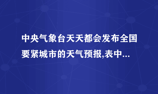 中央气象台天天都会发布全国要紧城市的天气预报,表中列出的是某日同纬度沿海某城市和内陆某城市的气象情形。请依照两座城市的气温转变情形判定,甲是        ,你作出判定的依据是。城市甲晴22~30 ℃城市乙晴19~37 ℃